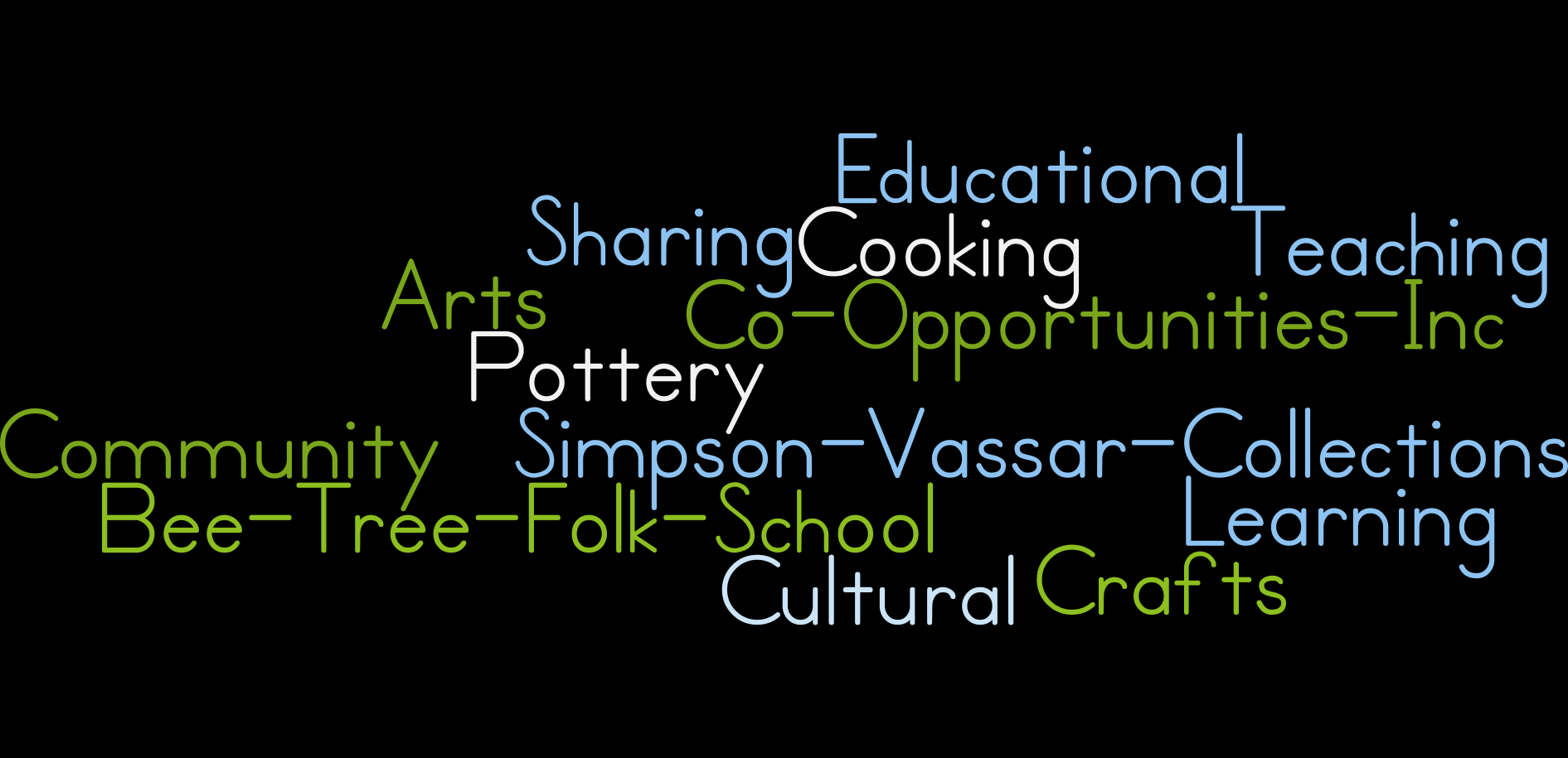 CoOpportunities wordle – CoOpportunities, Incorporated